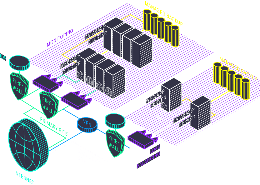 Schema: zwei Standorte – am Primärstandort Cluster hinter redundantem Loadbalancing und Firewalls, über VPN verbunden mit einem zweiten Standort aus Web- und Datenbankserver, beide mit Managed Backup und Monitoring